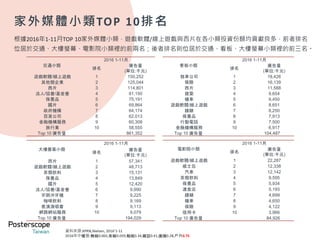 戶外看板及DOOH依然具有優勢
2016有56%的消費者表示有
明顯品牌名稱/LOGO的看板或
大型標示會吸引注意
2016有54%的消費者表示數
位螢幕播放活動預告/促銷廣
告影片會吸引注意
較2014年
+8%
Data Source: 2014、2016 OCS Survey, sample size: 3,245／3,050
**The figures are from the question “Factors for noticing OOH”**
博士觀點：
在這多螢的環境中，要吸引消費者在家外路途上
能夠注目家外數外螢幕，可透過以下兩個方式：
1. 數位螢幕播放的內容與時機，需拿捏精準。唯
有在對的時間，針對不同TA精準播放與消費者
需求相連結的動態廣告內容，才會是能夠引起
關注的廣告內容。
2. 升級數位螢幕設備，添加能夠與消費者進行互
動的功能或技術，再搭配適合、有趣的行銷內
容，才足以使消費者產生興趣，進而駐足投入。
博士觀點：
消費者其實仍期待與喜歡各種家外看板廣告創意
以及表現手法。
如果產品與品牌LOGO訊息能夠更加明顯清楚，只
要創意表現能夠對了他們的味、投其所好，則家
外廣告仍然可以吸引他們的目光！
較2014年
+8%
 