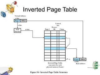 Inverted Page Table
 