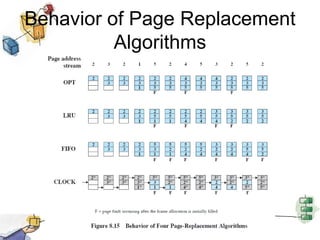 Behavior of Page Replacement
Algorithms
 