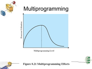 Multiprogramming
 