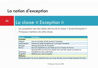 • Les exceptions sont des objets dérivés de la classe « System.Exception »
• Principaux membres de cette classe:
La classe « Exception »33
Professeur: Hamza SAID
La notion d'exception
Membre Description
Propriétés
HelpLink Lien vers le fichier d'aide associé à l'exception.
InnerException Instance de l'objet exceptions qui a provoqué l'exception
Message Message descriptif de l'exception
Source Nom de l'application ou de l'objet qui est à l'origine de l'erreur
StackTrace
Représentation sous forme de chaînes de la pile des appels au moment où
l'exception en cours a été levée.
TargetSite Méthode qui a levé l'exception
Méthodes
GetBaseException En cas de substitution dans une classe dérivée, retourne l'objet Exception de base.
 