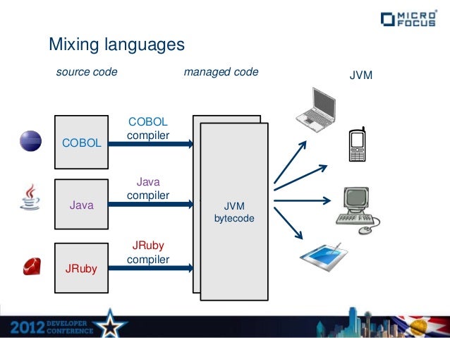 Visual COBOL Development for Unix and Java