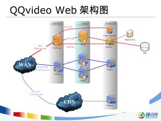QQvideo Web 架构图 