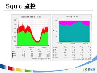 Squid 监控 