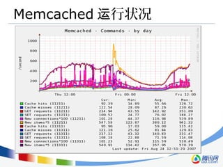 Memcached 行状况运
 