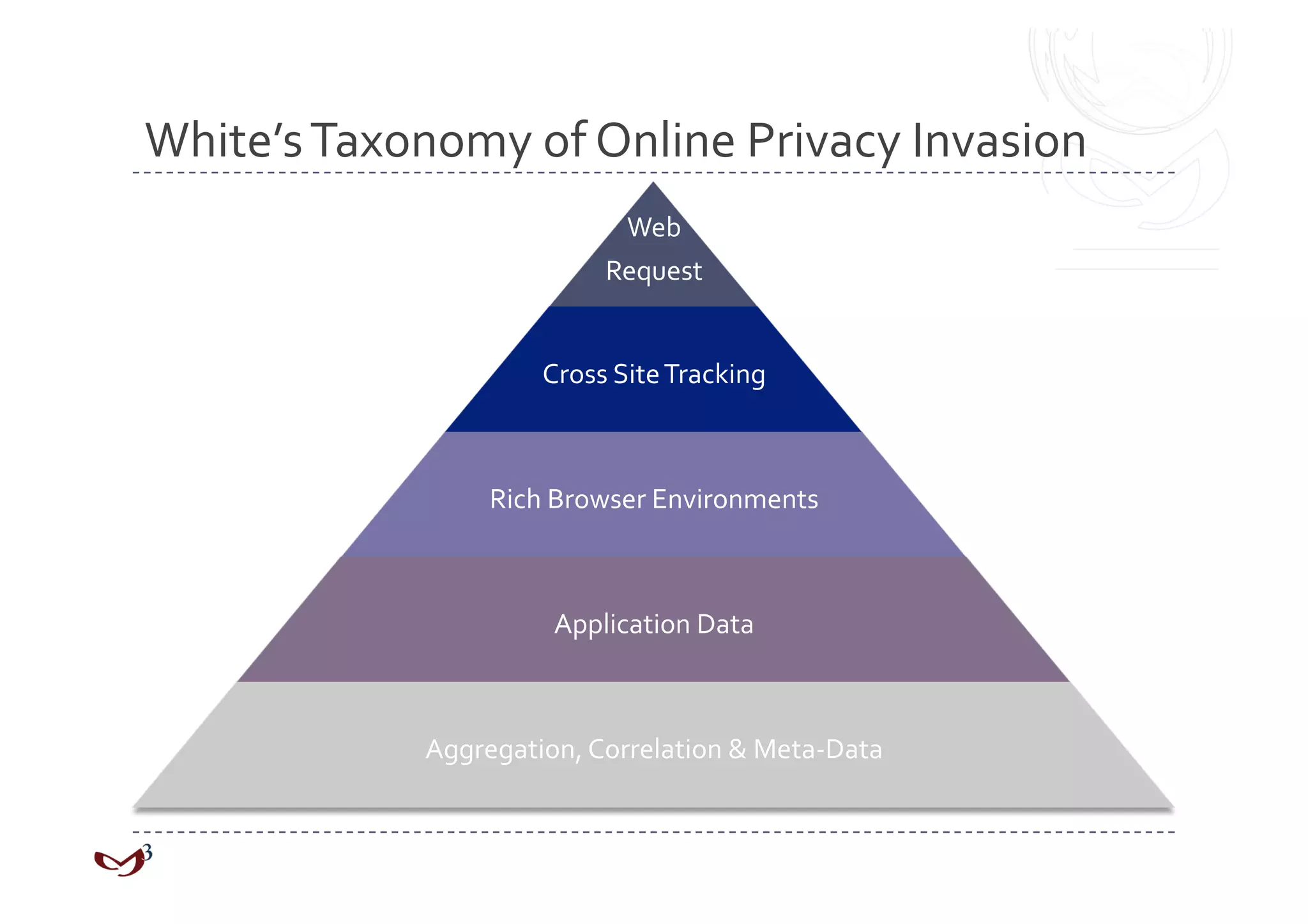 White’s Taxonomy of Online Privacy Invasion 
                            Web  
                          Request 


                     Cross Site Tracking 



                 Rich Browser Environments 



                      Application Data 



            Aggregation, Correlation & Meta‐Data 
 