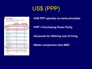 US$ (PPP) US$ PPP operates on same principles PPP = Purchasing Power Parity Accounts for differing cost of living Better comparison than MER 