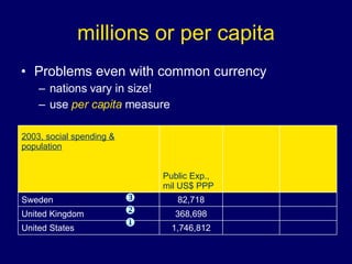 millions or per capita Problems even with common currency nations vary in size! use  per capita  measure  1,746,812 United States 368,698 United Kingdom 82,718 Sweden Public Exp.,  mil US$ PPP 2003, social spending & population 