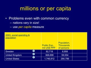 millions or per capita Problems even with common currency nations vary in size! use  per capita  measure  290,796 1,746,812 United States 59,554 368,698 United Kingdom 8,958 82,718 Sweden Population, Thousands of persons Public Exp.,  mil US$ PPP 2003, social spending & population 