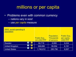 millions or per capita Problems even with common currency nations vary in size! use  per capita  measure      6,007 290,796 1,746,812 United States 6,191 59,554 368,698 United Kingdom 9,234 8,958 82,718 Sweden Public Exp., per capita, US$ PPP Population, Thousands of persons Public Exp.,  mil US$ PPP 2003, social spending & population 