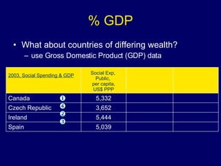 % GDP What about countries of differing wealth? use Gross Domestic Product (GDP) data    5,039 Spain 5,444 Ireland 3,652 Czech Republic 5,332 Canada Social Exp,  Public,  per capita, US$ PPP 2003, Social Spending & GDP   