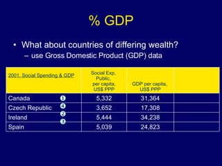 % GDP What about countries of differing wealth? use Gross Domestic Product (GDP) data    24,823 5,039 Spain 34,238 5,444 Ireland 17,308 3,652 Czech Republic 31,364 5,332 Canada GDP per capita,  US$ PPP Social Exp,  Public,  per capita, US$ PPP 2001, Social Spending & GDP   