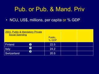 Pub. or Pub. & Mand. Priv NCU, US$, millions, per capita  or  % GDP  20.5 Switzerland 24.2 Italy 22.5 Finland Public,  % GDP 2003, Public & Mandatory Private Social Spending 