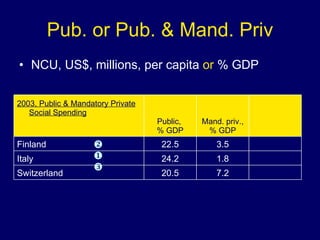 Pub. or Pub. & Mand. Priv NCU, US$, millions, per capita  or  % GDP  7.2 20.5 Switzerland 1.8 24.2 Italy 3.5 22.5 Finland Mand. priv., % GDP Public,  % GDP 2003, Public & Mandatory Private Social Spending 