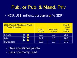 Pub. or Pub. & Mand. Priv NCU, US$, millions, per capita  or  % GDP Data sometimes patchy Less commonly used   27.7 7.2 20.5 Switzerland 26.0 1.8 24.2 Italy 26.0 3.5 22.5 Finland Pub. & Mand. priv., % GDP Mand. priv., % GDP Public,  % GDP 2003, Public & Mandatory Private Social Spending 