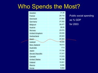 Who Spends the Most? Public social spending  as % GDP  for 2003 5.693 Korea 6.836 Mexico 15.931 Ireland 16.199 United States 17.272 Canada 17.317 Slovak Republic 17.734 Japan 17.9 Australia 18.013 New Zealand 18.699 Iceland 20.307 Spain 20.523 Switzerland 20.635 United Kingdom 25.074 Norway 26.05 Austria 26.477 Belgium 27.252 Germany 27.582 Denmark 28.718 France 31.28 Sweden 
