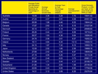 25276.64 6.26 3.89 3.12 14.51 Unites States 17758.56 8.55 5.00 2.43 22.85 United Kingdom 25146.04 1.99 2.85 1.34 21.85 Switzerland 20185.74 4.17 5.44 1.71 31.99 Sweden 20861.17 3.73 6.93 2.48 20.27 New Zealand 16115.38 5.97 5.26 3.09 27.19 Norway 19649.58 6.87 2.46 2.42 27.68 Netherlands 19868.16 2.56 1.66 2.92 12.08 Japan 18902.19 9.15 7.32 1.87 24.15 Italy 14555.72 13.13 5.34 4.84 19.11 Ireland 19262.24 6.07 2.61 2.06 24.78 Germany 19266.40 9.64 4.38 1.93 26.57 France 18716.23 8.06 4.51 2.44 26.26 Finland 20688.60 6.56 4.19 2.11 30.15 Denmark 21027.04 9.16 4.16 2.62 17.87 Canada 19644.24 8.55 3.46 1.98 26.99 Belgium 20551.53 4.08 2.91 2.07 27.29 Austria 19041.42 7.75 5.29 3.36 15.09 Australia Gross Domestic Product - in US$, per head, at the price levels and PPPs of 1995 Average Unemployment Rate Average Year-to-Year Percentage Change Inflation Average Annual Economic Growth Rate Average Public and Mandatory Private Social Spending as Percentage of GDP 