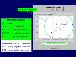 negative and positive correlations -0.80  strong negative correlation 0.80  strong positive correlation distribution of plots correlation coefficient very  crudely: < 0.25    no correlation 0.25-0.5   weak correlation 0.5-0.75   moderate correlation 0.75   strong correlation 