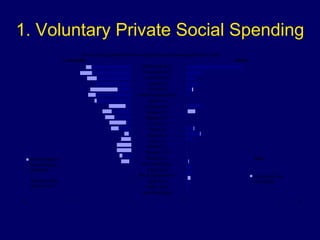 1. Voluntary Private Social Spending 