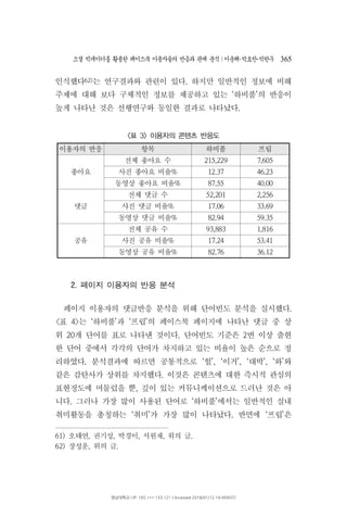 소셜 빅데이터를 활용한 페이스북 이용자들의 반응과 관계 분석 이운해 박효찬 박한∣ ･ ･ 우 365
인식했다62)는 연구결과와 관련이 있다 하지만 일반적인 정보에 비해.
주제에 대해 보다 구체적인 정보를 제공하고 있는 하비풀 의 반응이‘ ’
높게 나타난 것은 선행연구와 동일한 결과로 나타났다.
이용자의 반응 항목 하비풀 프립
좋아요
전체 좋아요 수 215,229 7,605
사진 좋아요 비율% 12.37 46.23
동영상 좋아요 비율% 87.55 40.00
댓글
전체 댓글 수 52,201 2,256
사진 댓글 비율% 17.06 33.69
동영상 댓글 비율% 82.94 59.35
공유
전체 공유 수 93,883 1,816
사진 공유 비율% 17.24 53.41
동영상 공유 비율% 82.76 36.12
표 이용자의 콘텐츠 반응도< 3>
페이지 이용자의 반응 분석2.
페이지 이용자의 댓글반응 분석을 위해 단어빈도 분석을 실시했다.
표 는 하비풀 과 프립 의 페이스북 페이지에 나타난 댓글 중 상< 4> ‘ ’ ‘ ’
위 개 단어를 표로 나타낸 것이다 단어빈도 기준은 번 이상 출현20 . 2
한 단어 중에서 각각의 단어가 차지하고 있는 비율이 높은 순으로 정
리하였다 분석결과에 따르면 공통적으로 헐 이거 대박 와 와. ‘ ’, ‘ ’, ‘ ’, ‘ ’
같은 감탄사가 상위를 차지했다 이것은 콘텐츠에 대한 즉시적 관심의.
표현정도에 머물렀을 뿐 깊이 있는 커뮤니케이션으로 드러난 것은 아,
니다 그러나 가장 많이 사용된 단어로 하비풀 에서는 일반적인 실내. ‘ ’
취미활동을 총칭하는 취미 가 가장 많이 나타났다 반면에 프립 은‘ ’ . ‘ ’
61) 오태연 권기성 박경이 서원재 위의 글, , , , .
62) 장성운 위의 글, .
영남대학교 | IP: 165.***.133.121 | Accessed 2018/01/12 14:49(KST)
 