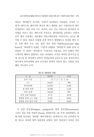소셜 빅데이터를 활용한 페이스북 이용자들의 반응과 관계 분석 이운해 박효찬 박한∣ ･ ･ 우 371
비율은 하비풀 이 프립 이 로 나타났다 이것은 프‘ ’ 31.73%, ‘ ’ 54.76% . ‘
립 의 페이스북 페이지에 댓글과 태그 행위를 하는 이용자들의 쌍이’
중첩된다는 것을 보여 주는 것이다 이는 주로 아웃도어 취미레저 아.
이템을 다루고 있는 페이지의 특성으로 취미레저를 공유하는 이용자
들이 행사 이후에도 계속해서 커뮤니케이션을 이어나가는 것으로 해
석할 수 있다 다음은 다양한 관계 여부가 쌍방향으로 연결된 엣지 수.
를 전체 엣지 수로 나눈 값인 상호 연결 비율(Reciprocated Edge
은 하비풀 이 프립 이 로 하비풀 이 배 높게 나Ratio) ‘ ’ 0.262, ‘ ’ 0.024 ‘ ’ 10
타났다 이 결과는 하비풀 이 프립 보다 이용자들 간의 호혜적 커뮤. ‘ ’ ‘ ’
니케이션 행위가 많았다는 것을 나타낸다 이것은 데이터 분석기간 중.
에 포스팅 된 취미레저 종목이 여성들에게 선호도가 높은 종목이거나,
취미레저 종목선택에 있어 오프라인 상에서 친분이 있는 사람을 추천
했을 가능성이 크다.
지 표 하비풀 프립
분석 기간 17. 7. 3 ~ 17. 7. 10
노드 14,923 760
엣지 관계( ) 52,410 2,182
한 번의 관계 35,780 1,195
중복 관계 16,630 987
중복 관계 비율(%) 31.73 54.76
쌍방향 관계 노드 비율 0.150 0.012
쌍방향 관계 엣지 비율 0.262 0.024
표 네트워크 지표< 6>
두 연결 중심성 과 매개 중심성(indegree, outdegree) (betweenness),
그리고 상호 연결 비율의 상관분석을 표Pearson < 에 정리하였다 내7> .
향 외향 중심성은 하비풀 페이지에서는 통계적으로 수준에서 약‘ ’ 1%･
한 정도로 유의한 양의 상관성을 보였다 양의 상관성이 나타난 이유.
영남대학교 | IP: 165.***.133.121 | Accessed 2018/01/12 14:49(KST)
 