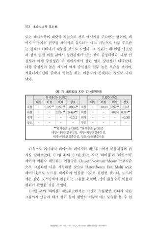 372 41東亞人文學 第 輯
로는 페이스북의 대댓글 기능으로 서로 메시지를 주고받는 행위와 페,
이지 이용자의 친구를 페이지로 유도하는 태그 기능으로 서로 주고받
는 관계가 나타나기 때문인 것으로 보인다 그 결과는 내 외향 연결성. ･
과 상호 연결 비율 값에서 상관관계가 있는 것이 증명되었다 내향 연.
결성과 매개 중심성은 두 페이지에서 강한 양의 상관성이 나타났다.
내향 중심성이 높은 계정이 매개 중심성도 일부 높은 모습을 보이며,
커뮤니케이션의 중개자 역할을 하는 이용자가 존재하는 것으로 나타
났다.
하비풀(N=14,923) 프립(N=760)
내향 외향 매개 상호 내향 외향 매개 상호
내향 - 0.029** 0.999** -0.004** 내향 - -0.019 0.997** 0.015
외향 - - 0.022** 0.474** 외향 - - -0.016 0.217**
매개 - - - -0.012 매개 - - - -0.005
상호 - - - - 상호 - - - -
* 유의수준* p < 유의수준0.01, * p < 0.05
내향 내향연결중심성 외향 외향연결중심성= , = ,
매개 매개연결중심성 상호 상호연결비율= , =
표 네트워크 지수 간 상관관계< 7>
다음으로 취미레저 페이스북 페이지의 네트워크에서 이용자들의 관
계를 살펴보았다 그림 와 그림 는 각각 하비풀 과 페이스북. < 4> < 5> ‘ ’ ‘ ’
페이지 이용자 네트워크 연결망을 알고리즘Clauset-Newman-Moore
으로 그룹화한 다음 시각화한 것으로 Harel-Koren Fast Multi scale
레이아웃으로 노드를 배치하여 연결망 지도로 표현한 것이다 노드의.
색은 같은 포스팅에서 활동하는 그룹을 뜻하며 선이 굵을수록 이용자,
행위가 활발한 것을 뜻한다.
그림 의 하비풀 네트워크에서는 자신의 그룹뿐만 아니라 다른< 4> ‘ ’
그룹까지 댓글과 태그 행위 등이 활발히 이루어지는 모습을 볼 수 있
영남대학교 | IP: 165.***.133.121 | Accessed 2018/01/12 14:49(KST)
 
