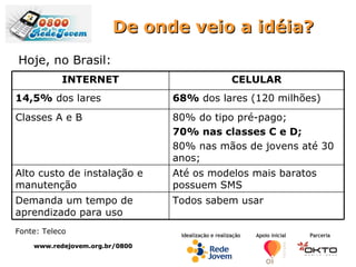 De onde veio a idéia? Hoje, no Brasil: www.redejovem.org.br/0800 Fonte: Teleco INTERNET CELULAR 14,5%  dos lares 68%  dos lares (120 milhões) Classes A e B 80% do tipo pré-pago; 70% nas classes C e D; 80% nas mãos de jovens até 30 anos; Alto custo de instalação e manutenção Até os modelos mais baratos possuem SMS Demanda um tempo de aprendizado para uso Todos sabem usar 