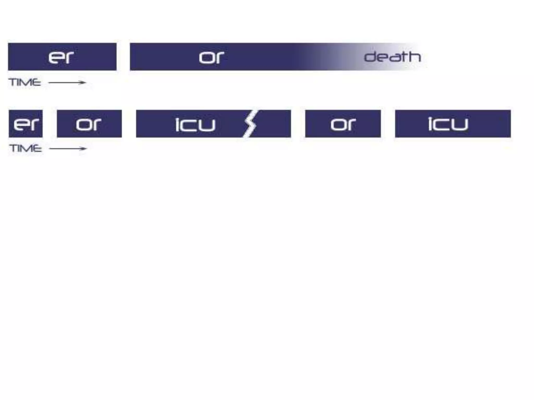 Trauma patients are more likely to
die from intra-operative metabolic
failure than from a failure to
complete operative repairs.
 