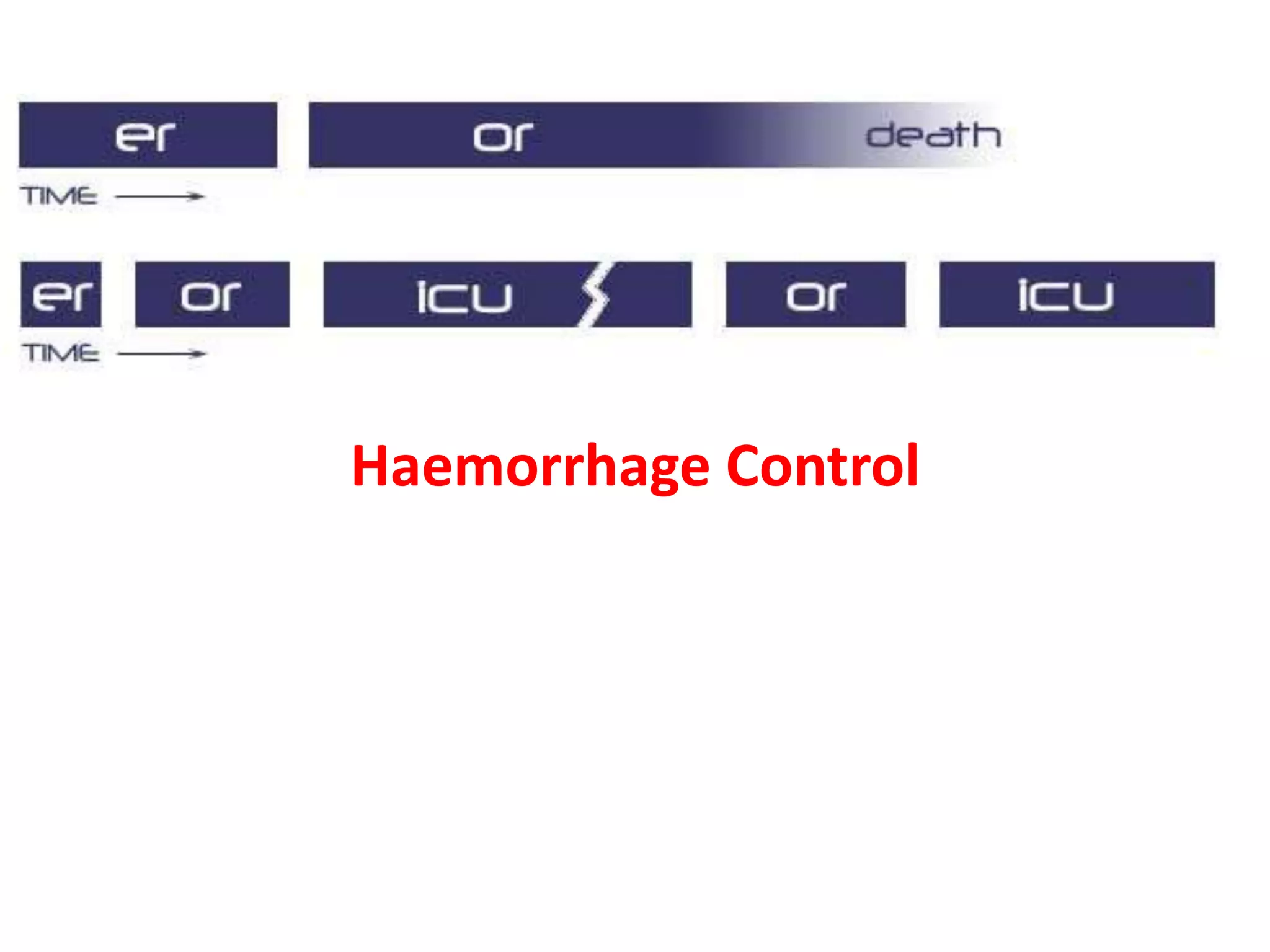 Trauma patients are more likely to
die from intra-operative metabolic
failure than from a failure to
complete operative repairs.
Haemorrhage Control
 