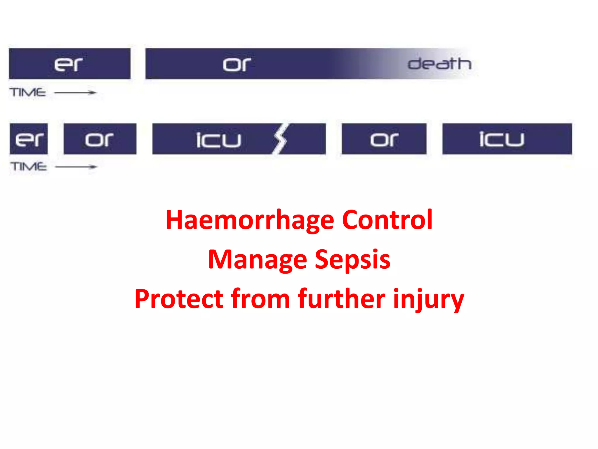 Trauma patients are more likely to
die from intra-operative metabolic
failure than from a failure to
complete operative repairs.
Haemorrhage Control
Manage Sepsis
Protect from further injury
 
