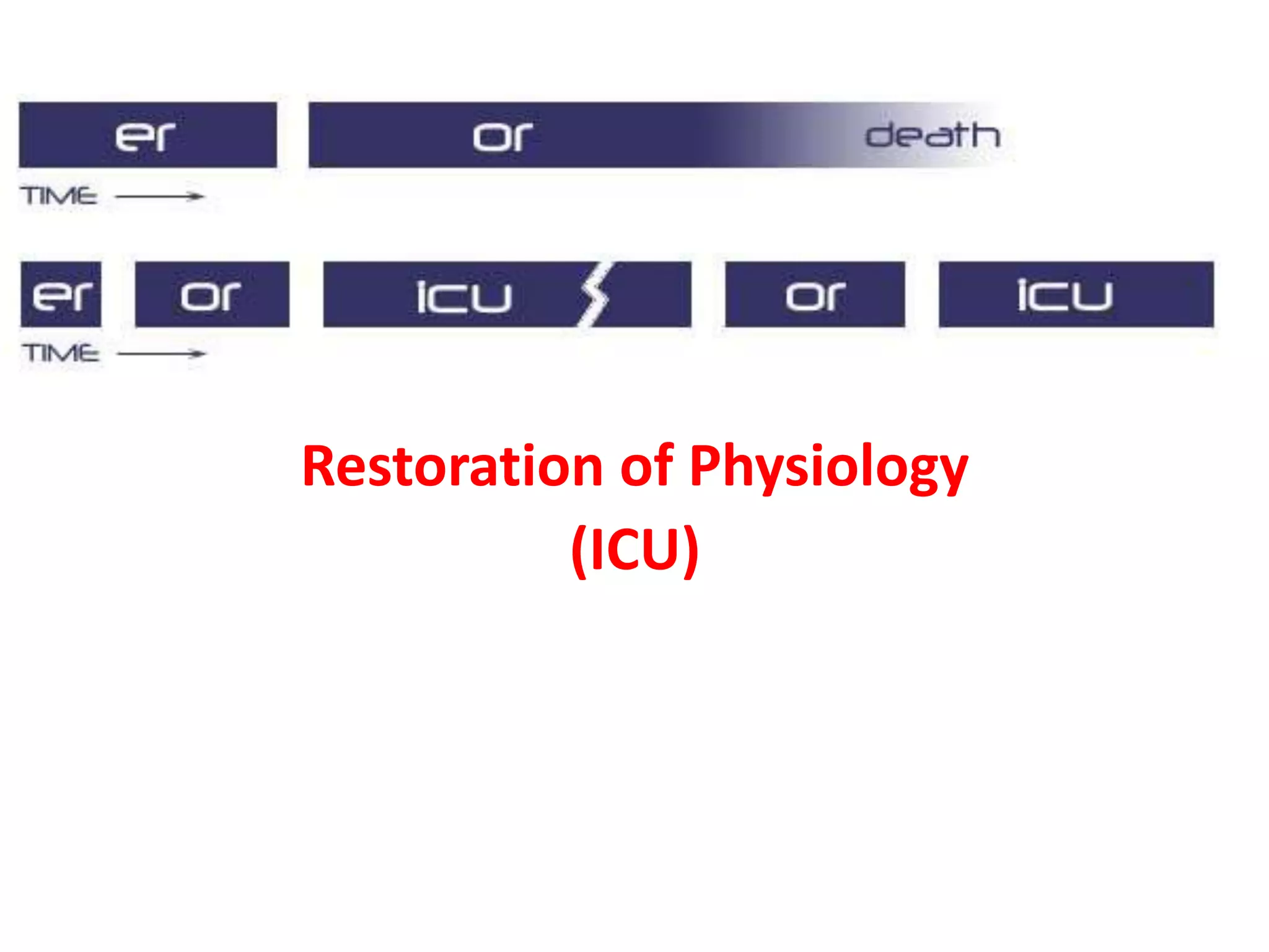 Trauma patients are more likely to
die from intra-operative metabolic
failure than from a failure to
complete operative repairs.
Restoration of Physiology
(ICU)
 