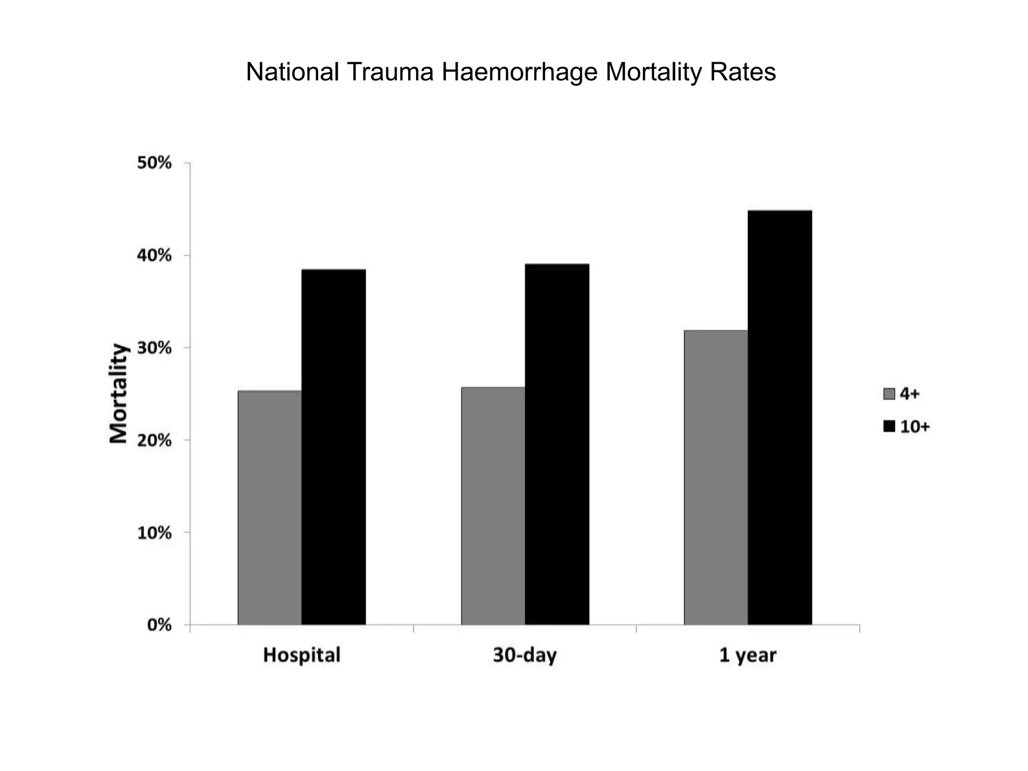 National Trauma Haemorrhage Mortality Rates
 