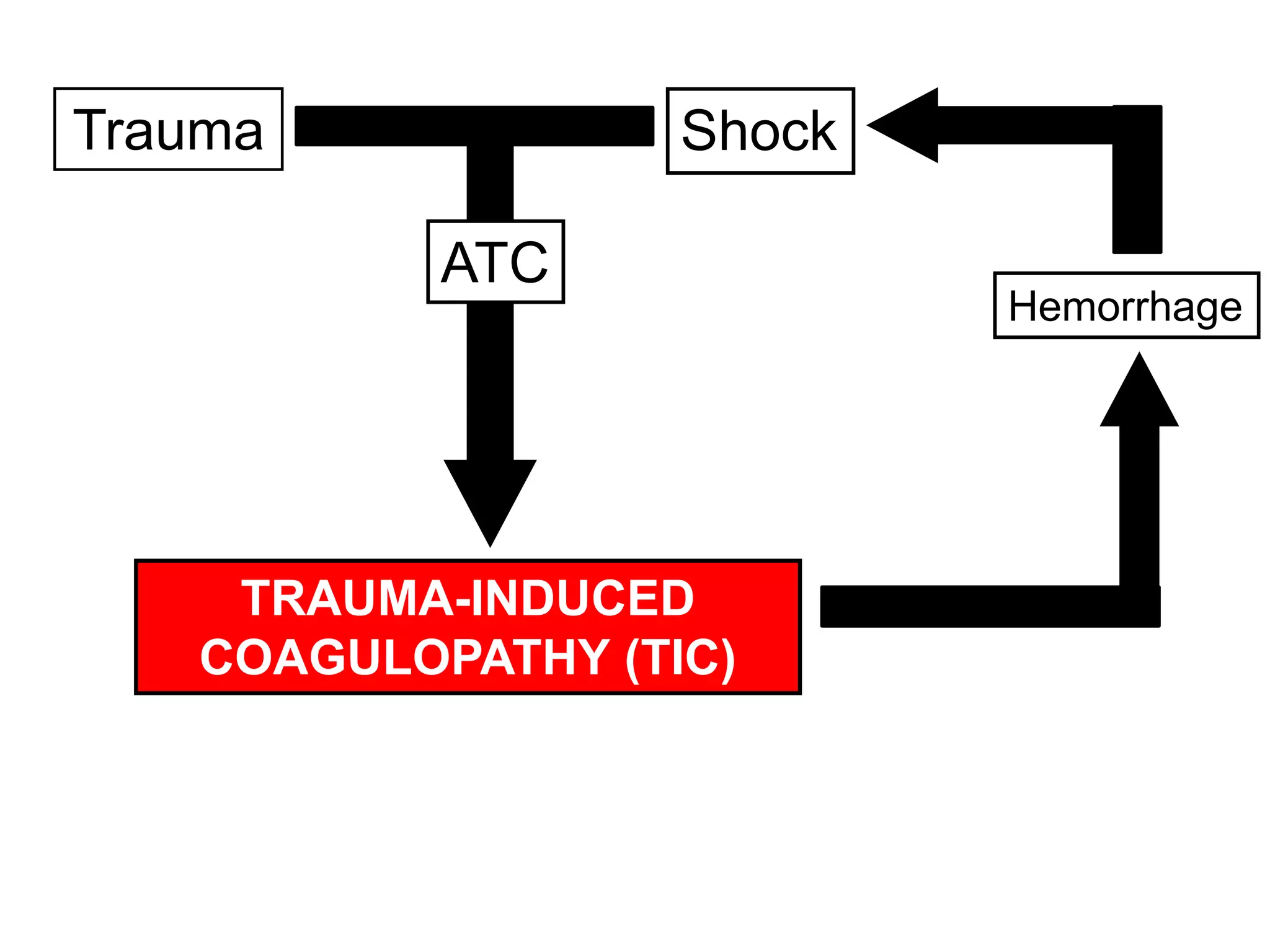 Trauma
Hemorrhage
Shock
ATC
TRAUMA-INDUCED
COAGULOPATHY (TIC)
 