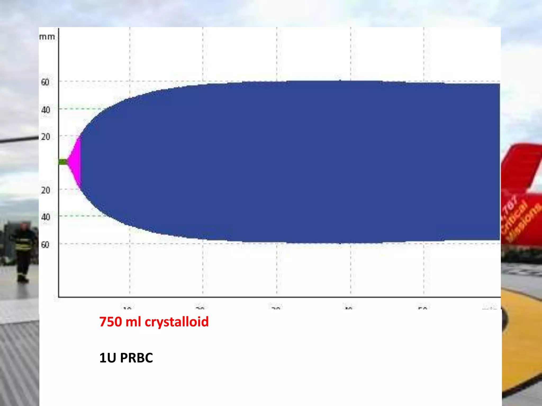 750 ml crystalloid
1U PRBC
 