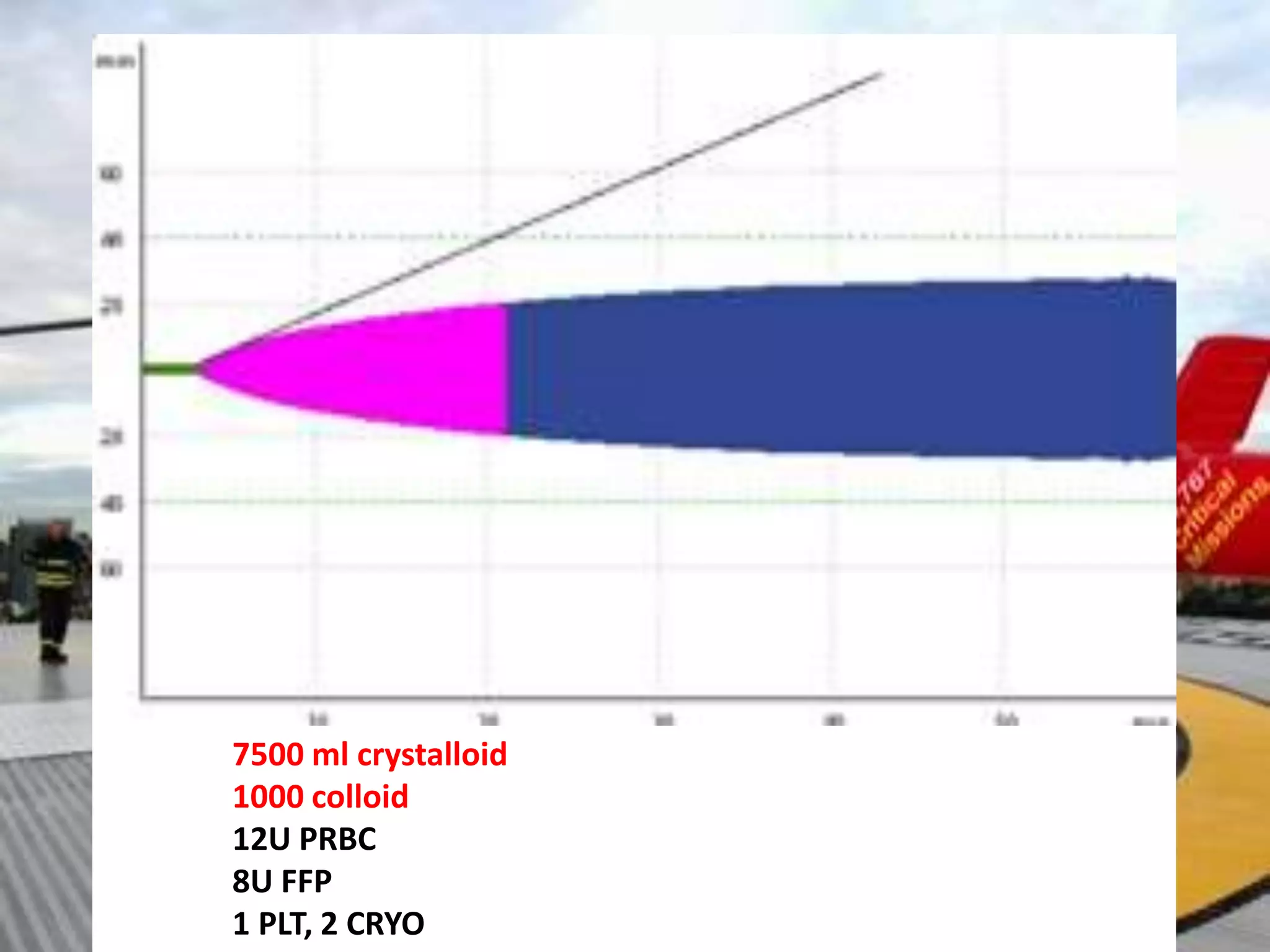 7500 ml crystalloid
1000 colloid
12U PRBC
8U FFP
1 PLT, 2 CRYO
 