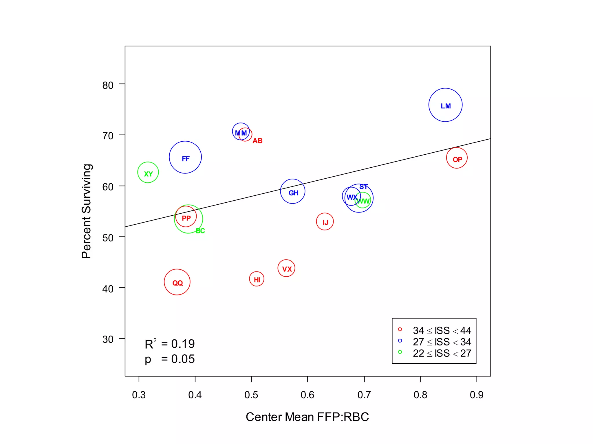 0.3 0.4 0.5 0.6 0.7 0.8 0.9
30
40
50
60
70
80
Center Mean FFP:RBC
PercentSurviving
AB
BC
FF
GH
HI
IJ
LM
MM
OP
PP
QQ
ST
VX
WW
WX
XY
p = 0.05
R
2
= 0.19
34 ISS 44
27 ISS 34
22 ISS 27
 