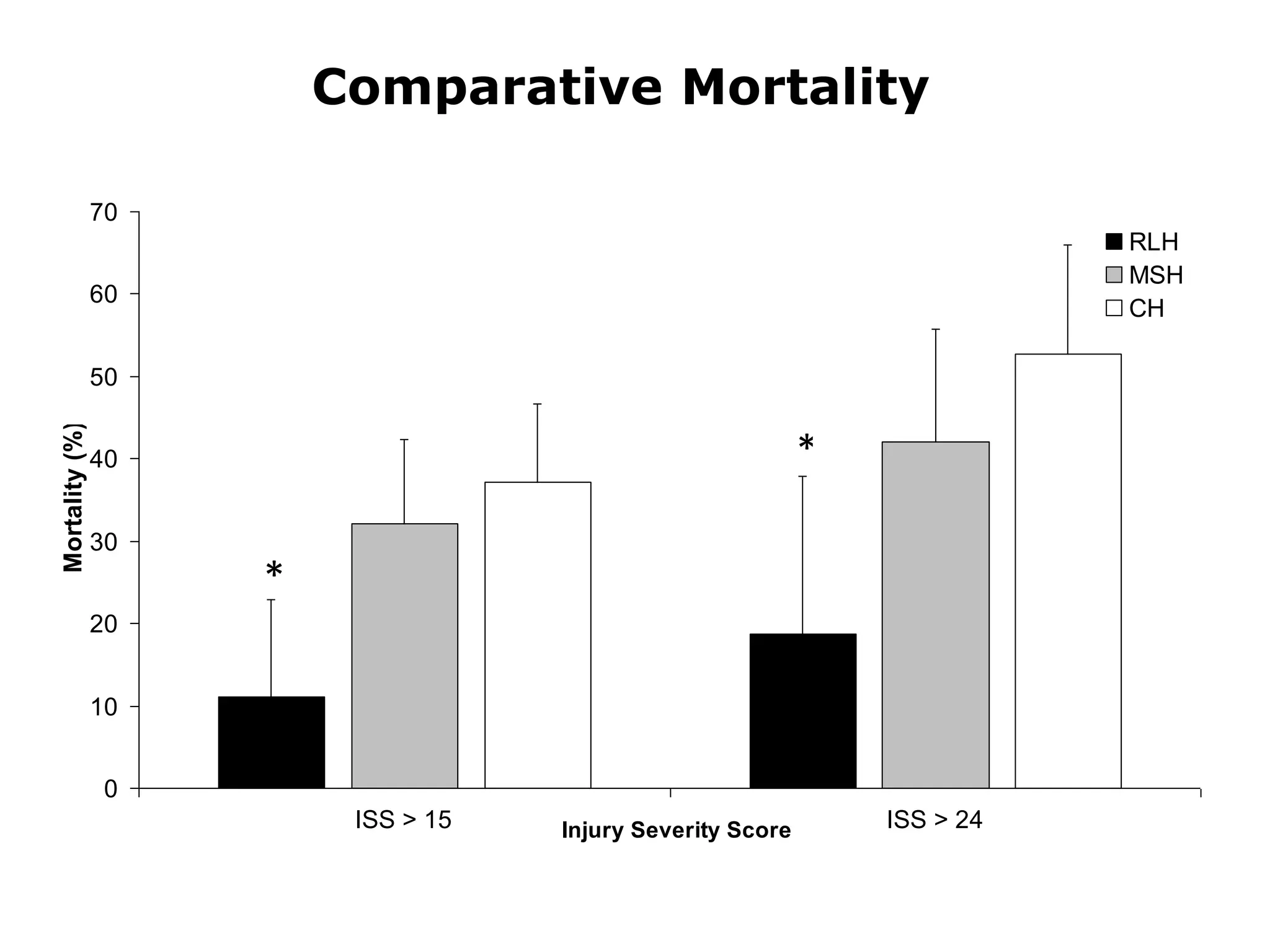 0
10
20
30
40
50
60
70
ISS > 15 ISS > 24Injury Severity Score
Mortality(%)
RLH
MSH
CH
*
*
Comparative Mortality
 