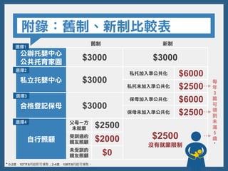附錄：舊制、新制比較表
公辦托嬰中心
公共托育家園 $3000 $3000
私立托嬰中心 $3000
私托加入準公共化 $6000
私托未加入準公共化 $2500
合格登記保母 $3000
保母加入準公共化 $6000
保母未加入準公共化 $2500
自行照顧
父母一方
未就業 $2500
$2500
沒有就業限制
受訓過的
親友照顧 $2000
未受訓的
親友照顧 $0
選擇1
選擇2
選擇3
選擇4
每
年
3
萬
可
領
到
未
滿
5
歲
舊制 新制
* 0-2歲，107年8月起即可領取；2-4歲，108年8月起可領取。
*
 