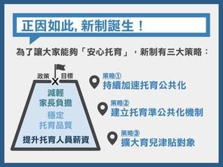 正因如此,新制誕生！
策略①
持續加速托育公共化
策略②
建立托育準公共化機制
策略③
擴大育兒津貼對象
減輕
家長負擔
穩定
托育品質
X
為了讓大家能夠「安心托育」，新制有三大策略：
提升托育人員薪資
目標政策
 