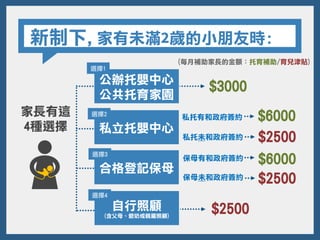 新制下,家有未滿2歲的小朋友時:
公辦托嬰中心
公共托育家園
私立托嬰中心
合格登記保母
自行照顧
(含父母、爺奶或親屬照顧)
$6000
$2500
$3000
$2500
家長有這
4種選擇
選擇1
(每月補助家長的金額：托育補助/育兒津貼)
保母有和政府簽約
保母未和政府簽約
私托有和政府簽約
私托未和政府簽約
$6000
$2500
選擇2
選擇3
選擇4
 