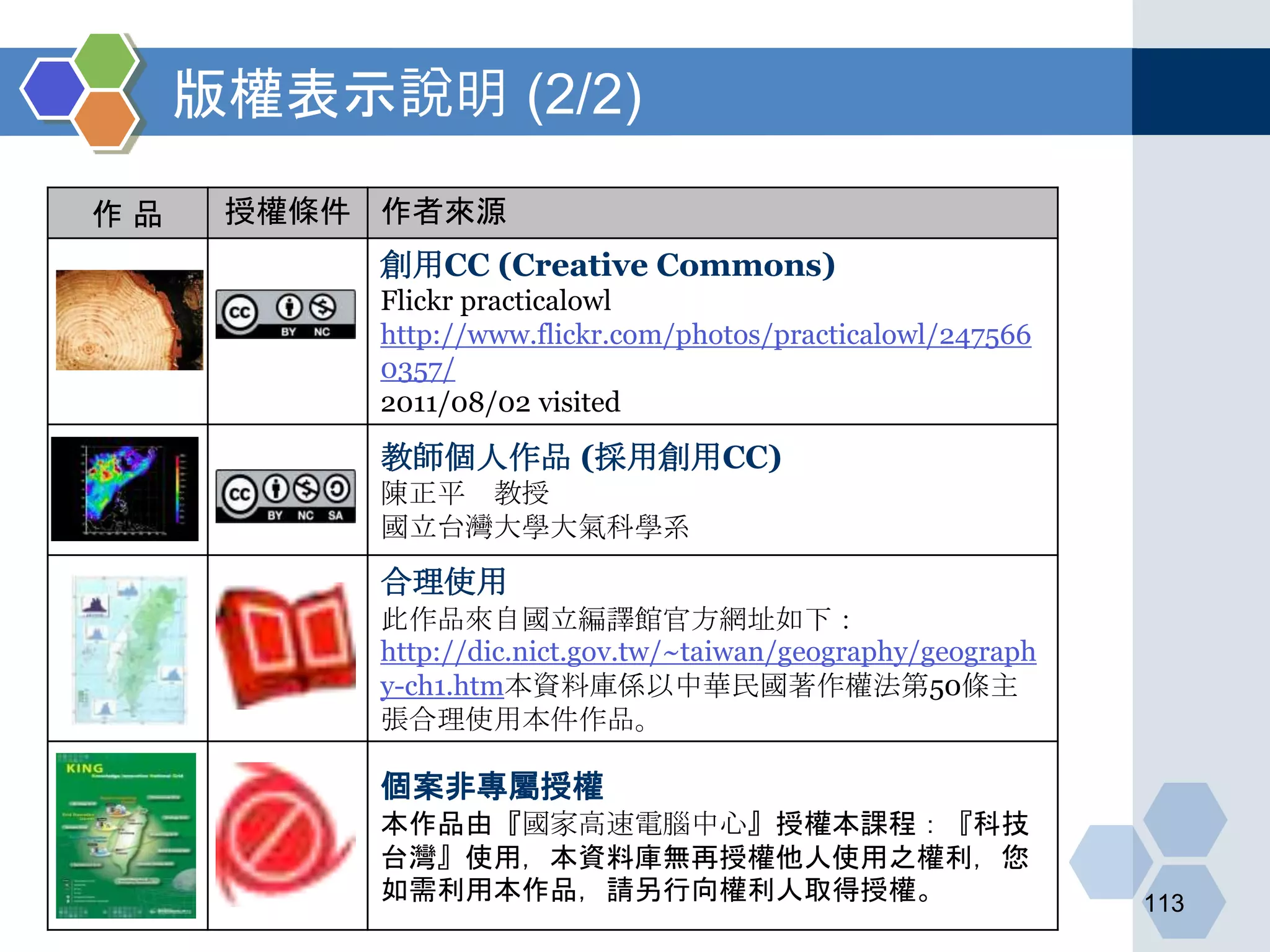 版權表示說明 (2/2)
113
作 品 授權條件 作者來源
創用CC (Creative Commons)
Flickr practicalowl
http://www.flickr.com/photos/practicalowl/247566
0357/
2011/08/02 visited
教師個人作品 (採用創用CC)
陳正平 教授
國立台灣大學大氣科學系
合理使用
此作品來自國立編譯館官方網址如下：
http://dic.nict.gov.tw/~taiwan/geography/geograph
y-ch1.htm本資料庫係以中華民國著作權法第50條主
張合理使用本件作品。
個案非專屬授權
本作品由『國家高速電腦中心』授權本課程：『科技
台灣』使用，本資料庫無再授權他人使用之權利，您
如需利用本作品，請另行向權利人取得授權。
 