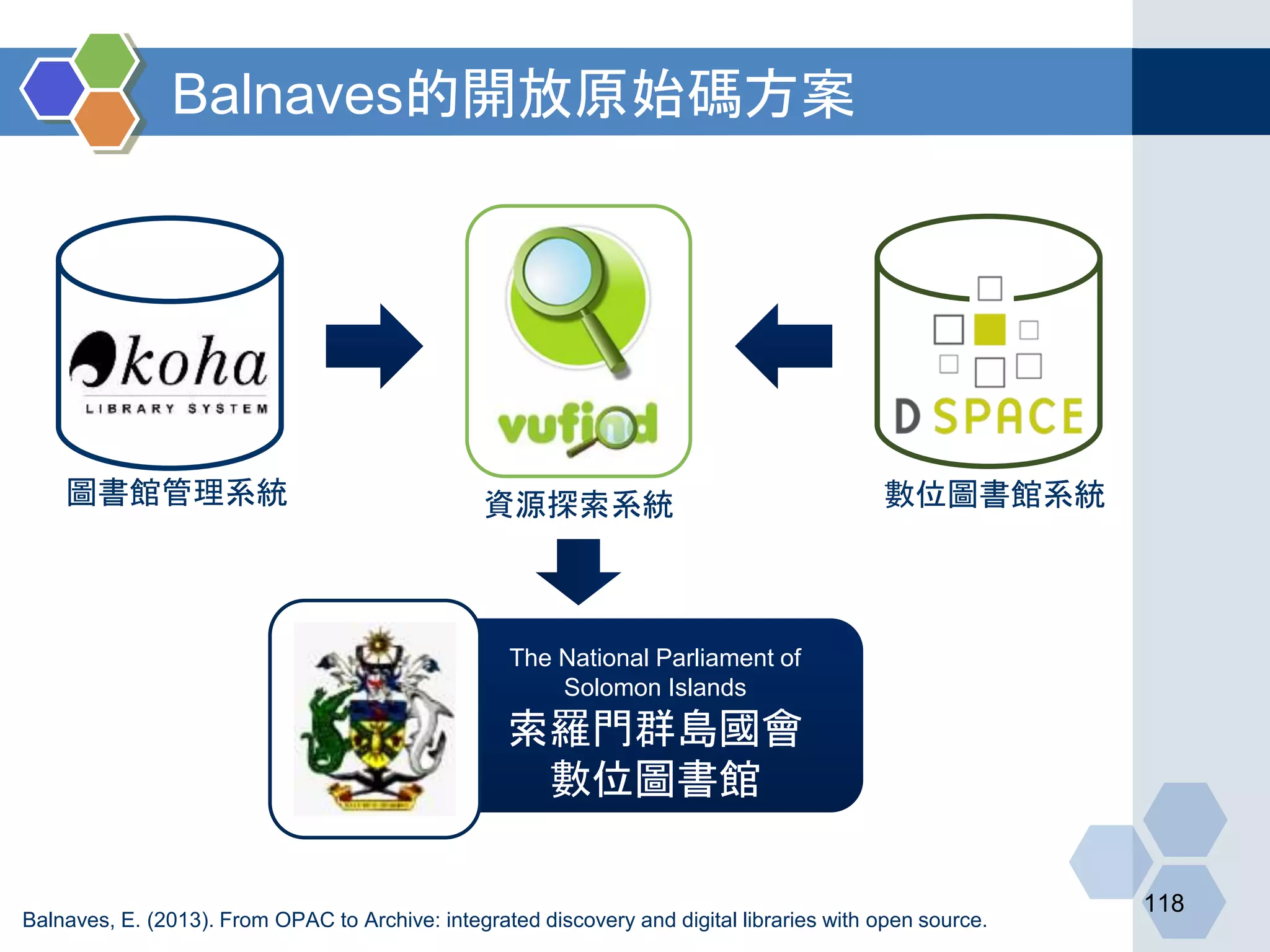 Balnaves的開放原始碼方案
118
圖書館管理系統 資源探索系統
The National Parliament of
Solomon Islands
索羅門群島國會
數位圖書館
Balnaves, E. (2013). From OPAC to Archive: integrated discovery and digital libraries with open source.
數位圖書館系統
 
