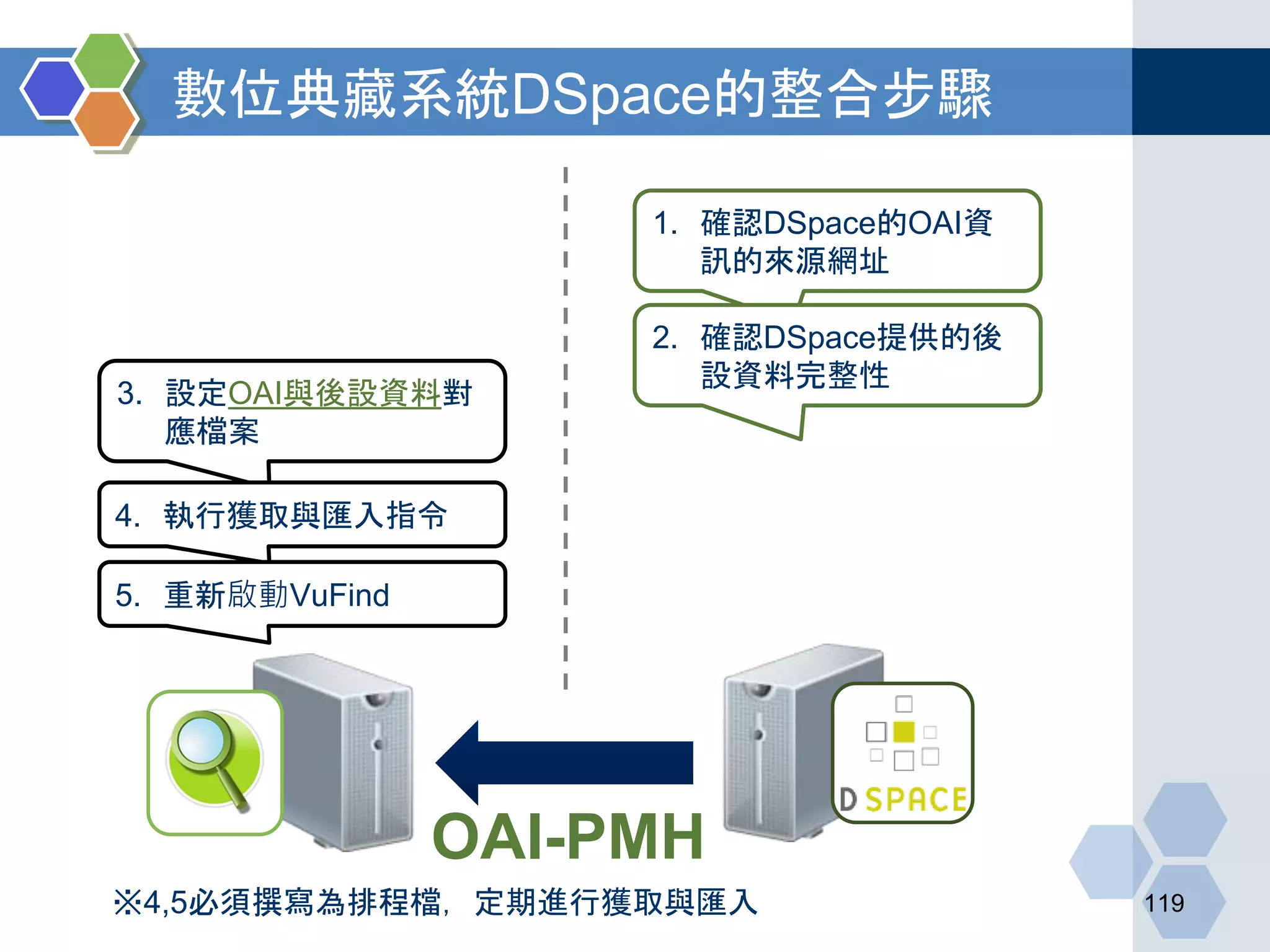 數位典藏系統DSpace的整合步驟
119
1. 確認DSpace的OAI資
訊的來源網址
2. 確認DSpace提供的後
設資料完整性
3. 設定OAI與後設資料對
應檔案
4. 執行獲取與匯入指令
5. 重新啟動VuFind
※4,5必須撰寫為排程檔，定期進行獲取與匯入
OAI-PMH
 