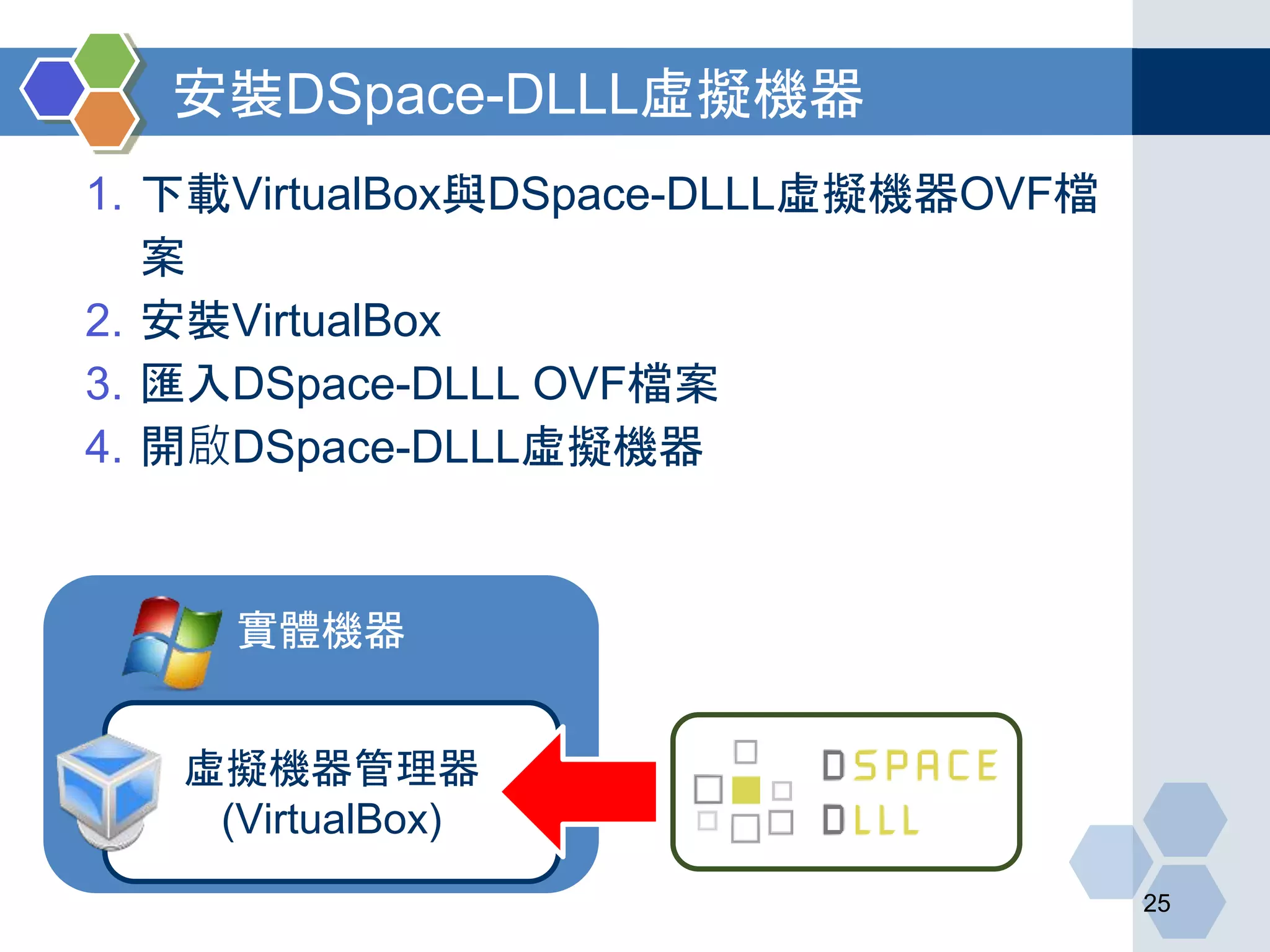 1. 下載VirtualBox與DSpace-DLLL虛擬機器OVF檔
案
2. 安裝VirtualBox
3. 匯入DSpace-DLLL OVF檔案
4. 開啟DSpace-DLLL虛擬機器
實體機器
虛擬機器管理器
(VirtualBox)
安裝DSpace-DLLL虛擬機器
25
 