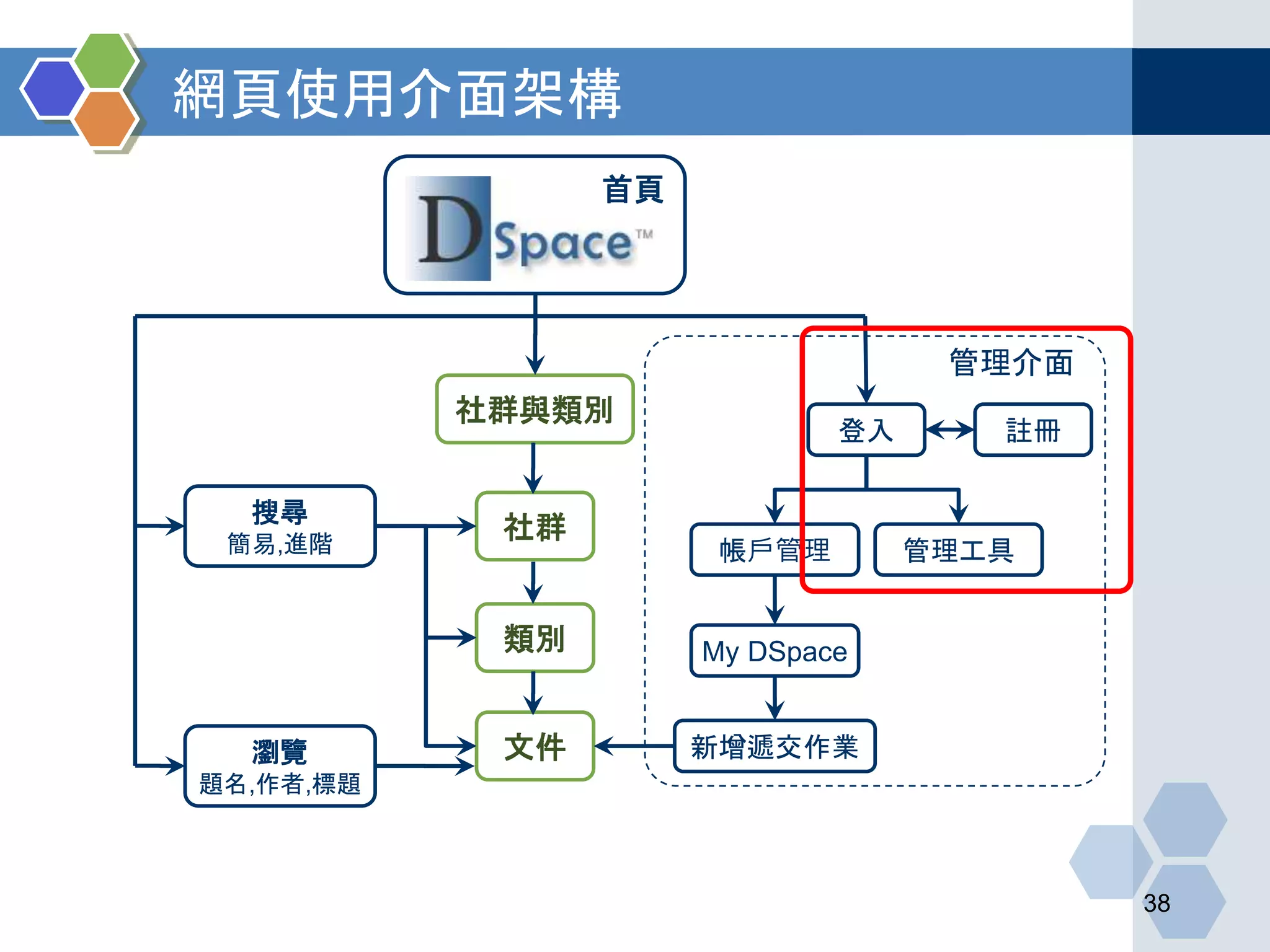網頁使用介面架構
38
社群與類別
社群
類別
文件
搜尋
簡易,進階
瀏覽
題名,作者,標題
登入
帳戶管理 管理工具
My DSpace
註冊
新增遞交作業
管理介面
首頁
 