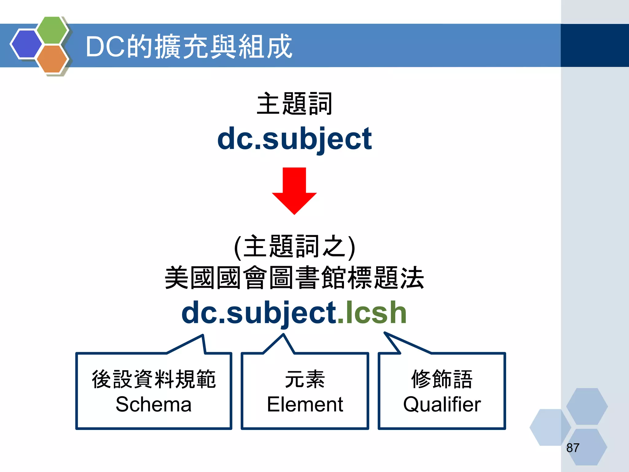 DC的擴充與組成
87
(主題詞之)
美國國會圖書館標題法
dc.subject.lcsh
主題詞
dc.subject
後設資料規範
Schema
元素
Element
修飾語
Qualifier
 