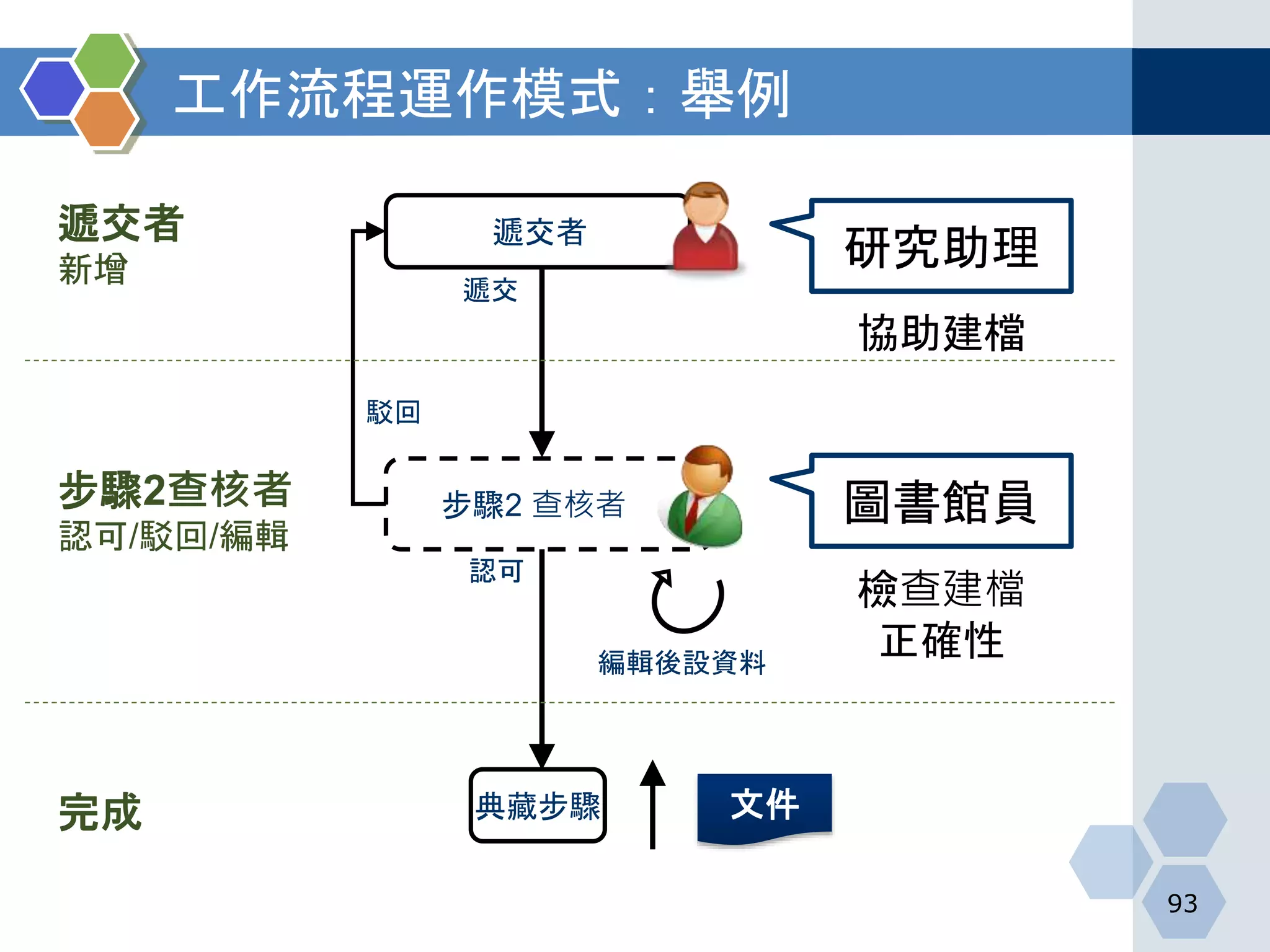 工作流程運作模式：舉例
93
遞交者
步驟2 查核者
典藏步驟
遞交
認可
駁回
編輯後設資料
文件完成
步驟2查核者
認可/駁回/編輯
遞交者
新增 研究助理
圖書館員
協助建檔
檢查建檔
正確性
 