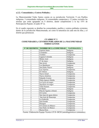 Diagnóstico Municipal Consolidado Mancomunidad Todos Santos
                                                 DMC


a.2.2.- Comunidades y Centros Poblados.-

La Mancomunidad Todos Santos cuenta en su jurisdicción Territorial, 9 con Pueblos
indígenas, 3 comunidades indígenas, 16 comunidades campesinas y 12 juntas vecinales las
mismas que están agrupadas en 8 distritos, dando cumplimiento a la ley 1551 de
Participación Popular. (Cuadro Nº 2).

En el cuadro siguiente se detallan las comunidades, pueblos y centros poblados existentes
dentro de la jurisdicción Mancomunada, así como la naturaleza de cada una de ellas, y el
distrito que pertenecen.


                           CUADRO N° 3
         COMUNIDADES y CENTROS POBLADOS DE LA MACOMUNIDAD
                           TODOS SANTOS

               N° DE DISTRITO     NOMBRE DE LA COMUNIDAD               NATURALEZA
                      1          Espíritu Santo                      Indígena
                      1          Cernández                           Indígena
                      1          Verdúm                              Campesina
                      1          Laguna Colorada                     Indígena
                      1          Monte Azul                          Indígena
                      1          27 de mayo                          Indígena
                      1          San Javier                          Campesina
                      2          Los Bambuses                        Indígena
                      2          San Pedro Nuevo                     Indígena
                      2          Las Tejerías                        Campesina
                      2          El Toboso                           Indígena
                      3          Nuevo Israel                        Campesina
                      3          Nueva América                       Campesina
                      3          Eduardo Avaroa                      Campesina
                      3          Pedro Ignacio Muiba                 Campesina
                      3          La Curva rió negro                  Campesina
                      3          Sacrificio río negro                Campesina
                      3          Villa Nazaret                       Campesina
                      3          El Ibiato                           Indígena
                      3          Pata de Águila o (Sinaí)            Indígena
                      3          El Cerrito                          Campesina
                      3          San Juan de aguas dulces            Campesina
                      4           San José de Huacaraje              Campesina
                      5          La Embrolla                         Campesina
                      5          Isla Grande                         Campesina
                      5          Pariagua                            Campesina
                      7          El Carmen río Blanco                Campesina
                      8          San Pedro rió Blanco                Campesina
                      8          Buena Hora                          Campesina
           Fuente: Elaboración Equipo Técnico I.P.D- BENI (autodiagnósticos comunales)



P.D.C.R.- II                                                                    I.P.D- Beni
 