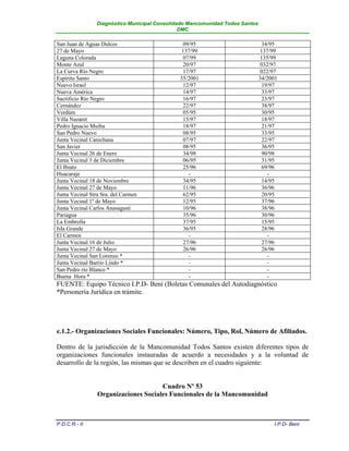 Diagnóstico Municipal Consolidado Mancomunidad Todos Santos
                                                DMC

San Juan de Aguas Dulces                        09/95                           34/95
27 de Mayo                                      137/99                          137/99
Laguna Colorada                                 07/99                           135/99
Monte Azul                                      20/97                           032/97
La Curva Río Negro                              17/97                           022/97
Espíritu Santo                                 35/2001                         34/2001
Nuevo Israel                                    12/97                           19/97
Nueva América                                   14/97                           33/97
Sacrificio Río Negro                            16/97                           23/97
Cernández                                       22/97                           38/97
Verdúm                                          05/95                           30/95
Villa Nazaret                                   15/97                           18/97
Pedro Ignacio Muiba                             18/97                           21/97
San Pedro Nuevo                                 08/95                           33/95
Junta Vecinal Canichana                         07/97                           22/97
San Javier                                      08/95                           36/95
Junta Vecinal 26 de Enero                       34/98                           90/98
Junta Vecinal 3 de Diciembre                    06/95                           31/95
El Ibiato                                       25/96                           69/96
Huacaraje                                         -                               -
Junta Vecinal 18 de Noviembre                   34/95                           14/95
Junta Vecinal 27 de Mayo                        11/96                           36/96
Junta Vecinal Stra Sra. del Carmen              62/95                           20/95
Junta Vecinal 1º de Mayo                        12/95                           37/96
Junta Vecinal Carlos Anasagasti                 10/96                           38/96
Pariagua                                        35/96                           30/96
La Embrolla                                     37/95                           15/95
Isla Grande                                     36/95                           28/96
El Carmen                                         -                               -
Junta Vecinal 16 de Julio                       27/96                           27/96
Junta Vecinal 27 de Mayo                        26/96                           26/96
Junta Vecinal San Lorenzo *                       -                               -
Junta Vecinal Barrio Lindo *                      -                               -
San Pedro río Blanco *                            -                               -
Buena Hora *                                      -                               -
FUENTE: Equipo Técnico I.P.D- Beni (Boletas Comunales del Autodiagnóstico
*Personería Jurídica en trámite.




e.1.2.- Organizaciones Sociales Funcionales: Número, Tipo, Rol, Número de Afiliados.

Dentro de la jurisdicción de la Mancomunidad Todos Santos existen diferentes tipos de
organizaciones funcionales instauradas de acuerdo a necesidades y a la voluntad de
desarrollo de la región, las mismas que se describen en el cuadro siguiente:


                                      Cuadro Nº 53
                 Organizaciones Sociales Funcionales de la Mancomunidad



P.D.C.R.- II                                                                        I.P.D- Beni
 