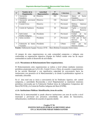 Diagnóstico Municipal Consolidado Mancomunidad Todos Santos
                                              DMC

          Nombre de la         Autoridad            Nº
Nº                                                             Cobertura              Rol
          Organización       Representativa      Afiliados
 1    Asociación        de Directiva               860        Provincial     Apoyo al Sector
      Ganaderos                                                              Ganadero.
 2    Asociación provincial Directiva               520       Provincial     Apoyo al Deporte.
      de Fútbol
 3    Comité Cívico         Directiva                8        Provincial     Defensa      Intereses
                                                                             Afiliados.
 4    Comité de Vigilancia    Presidente             40       Municipal      Vigilar y Controlar
                                                                             los          Recursos
                                                                             Municipales.
 5    Sub-Central         de Presidente              27       Provincial     Unidad      de     los
      Pueblos Indígenas                                                      Pueblos Indígenas.
 6    Juntas escolares        Presidente             27       Provincial     Velar por el buen
                                                                             Servicio     en     la
                                                                             Educación.
 7    Federación de Juntas Presidente                2        Urbano         Velar      por     los
      Vecinales                                                              Intereses Zonales.
Fuente: Elaboración Equipo Técnico I.P.D. – Beni (Boletas Comunales Entrevistas).


Al margen de estas organizaciones en cada comunidad campesina o indígena esta
conformada su organización deportiva (Equipo de Fútbol) siendo estas las de mayor
continuidad en cuanto al desarrollo de actividades.

e.1.3.- Mecanismos de Relacionamiento Ínter organizaciones.

El Relacionamiento entre organizaciones se realiza a nivel urbano mediante reuniones
periódicas propiciadas por la H.A.M., Comité Cívico y Otros, de acuerdo a requerimientos
de las sección Municipal y con significativa capacidad de convocatoria hacia las
instituciones con presencia en la Mancomunidad y en donde la problemática regional es
analizada y discutida.

En el área rural este se inicia a convocatoria de los Sindicatos Agrarios, sub- central
campesina, y autoridades Reconocidas a nivel Departamental se mantienen reuniones
periódicas convocadas por la Federación Sindical única de trabajadores Campesinos del
Beni (FSUTCB) y la Central de Pueblos Indígenas del Beni (CEPIB).

e.1.4.- Instituciones Públicas: Identificación, áreas de acción.

Dentro de la mancomunidad se puede observar instituciones con aera de acción a nivel
municipal y provincial con presencia consolidada, una planta de funcionarios,
infraestructura y mobiliario de acuerdo al siguiente detalle:


                                Cuadro Nº 54
                  INSTITUCIONALES PÚBLICAS IDENTIFICADAS
                    EN LA MANCOMUNIDAD TODOS SANTOS

P.D.C.R.- II                                                                    I.P.D- Beni
 